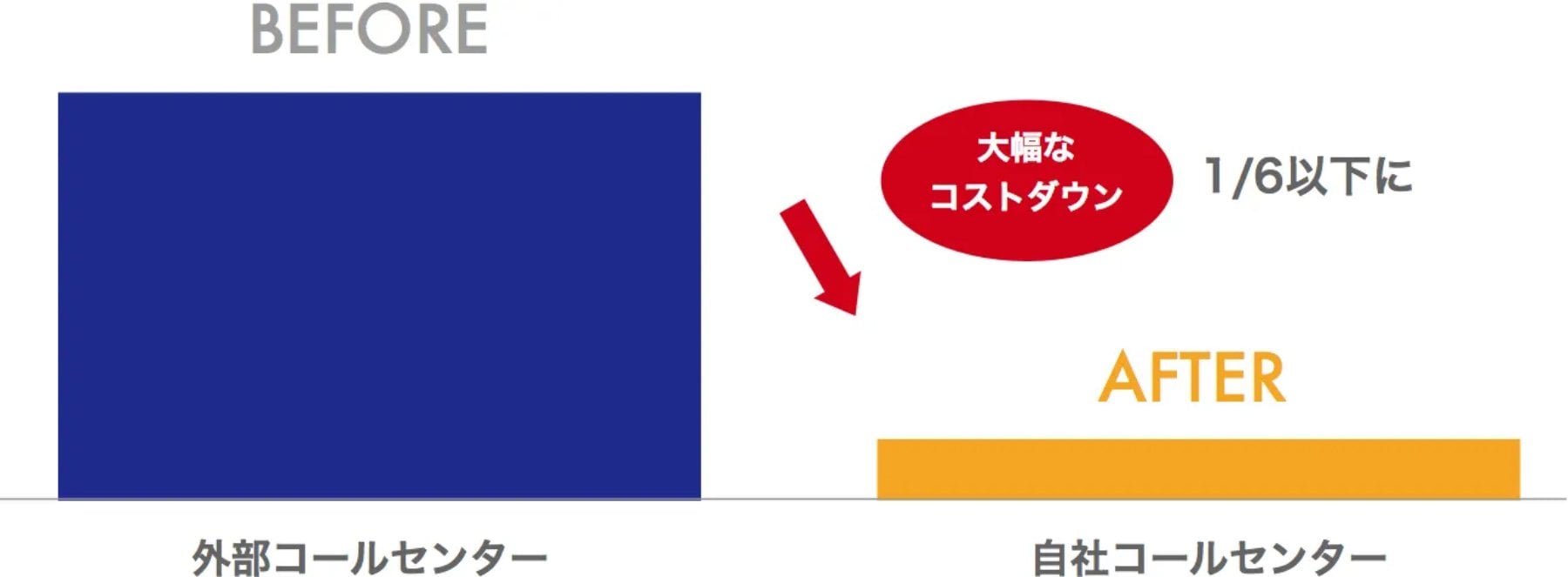 CallConnect導入前後の電話対応を比較した図