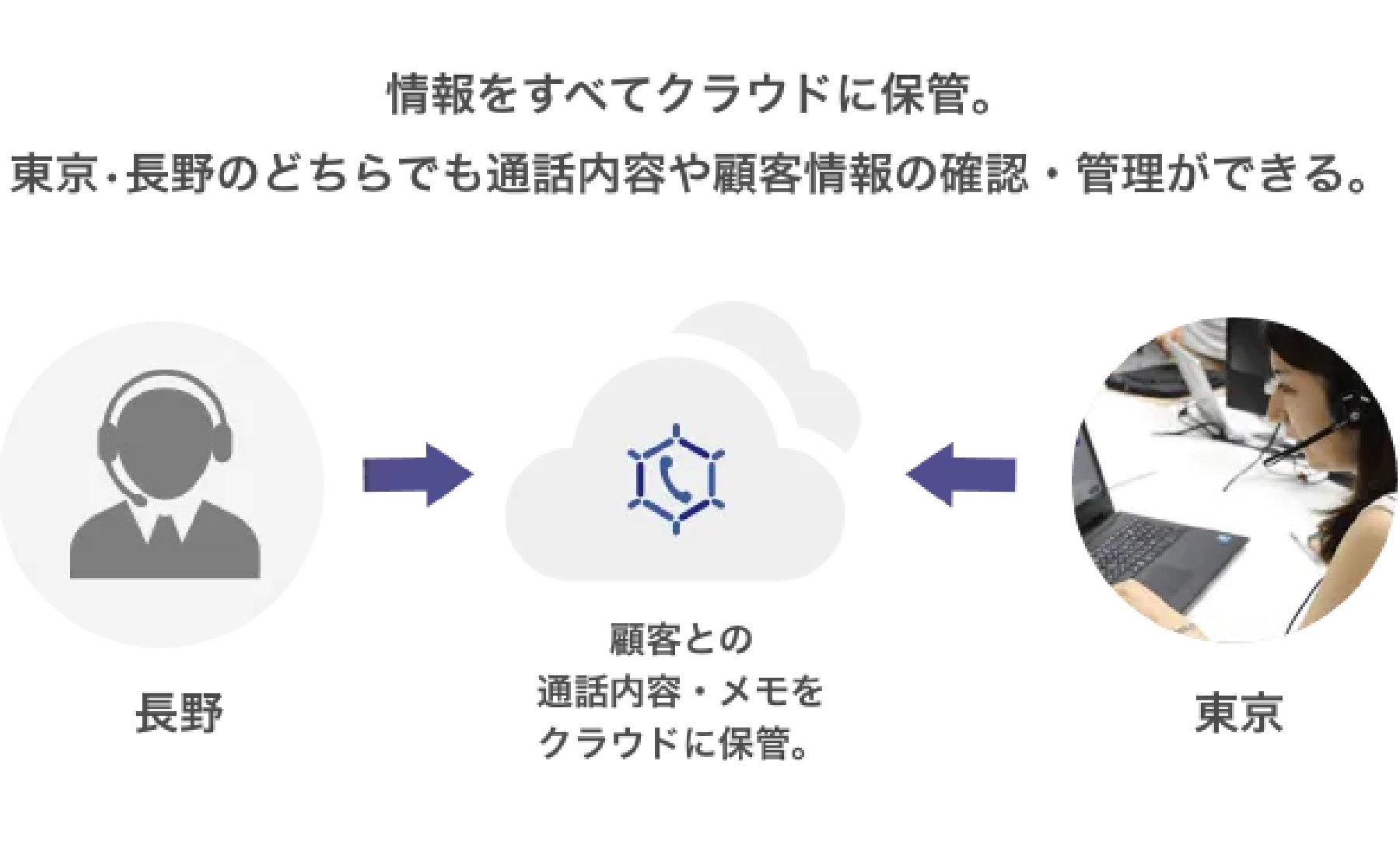 複数拠点で通話履歴を共有する仕組みの図
