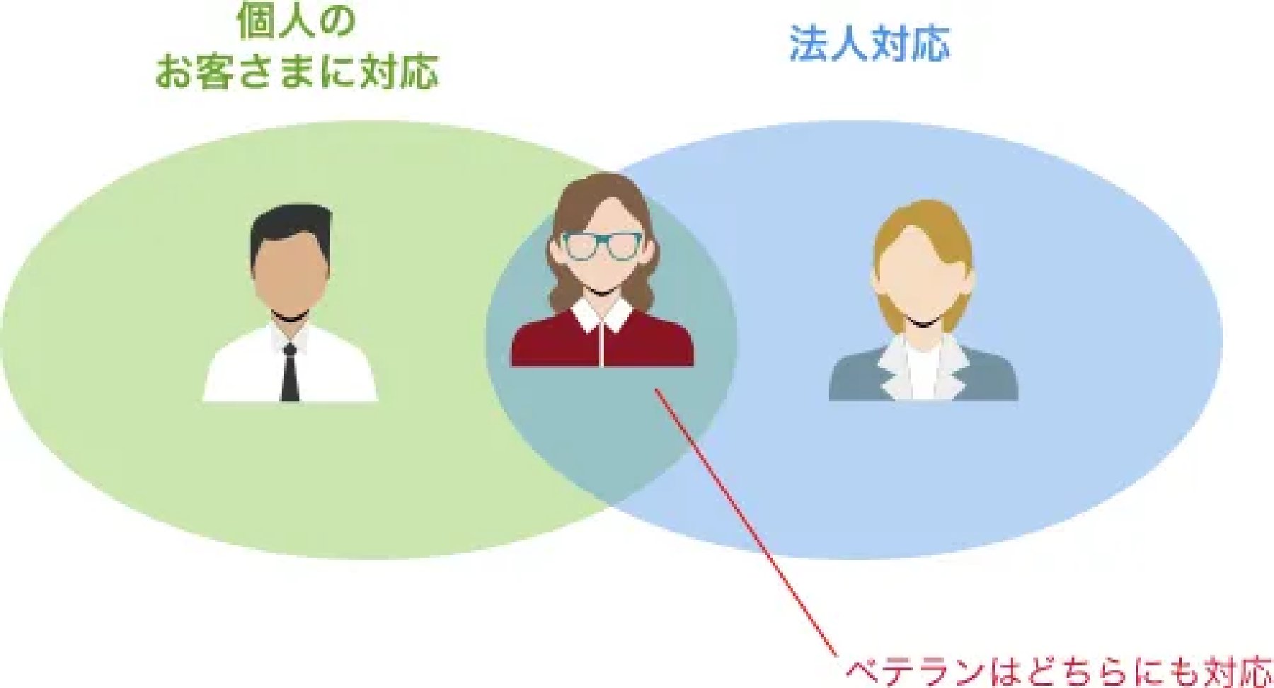 エネチェンジの電話サポート体制の図