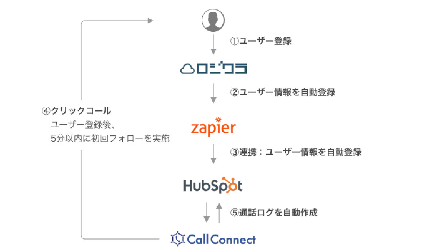 ロジクラの電話業務とシステム連携の構成図