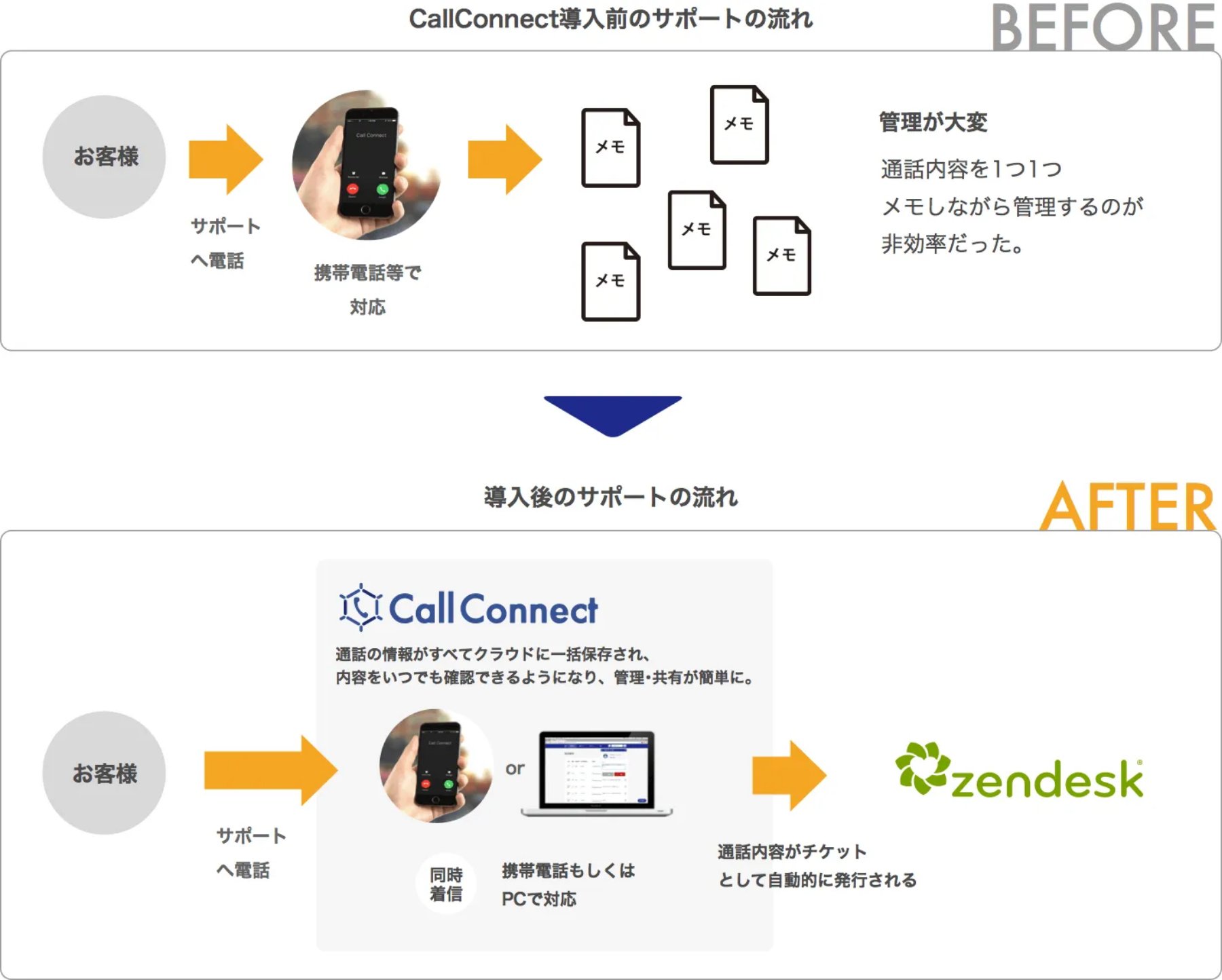 CallConnect導入前後の電話業務を比較した図